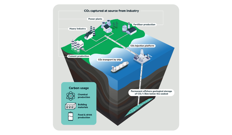 CCUS global carbon captured at source from industry